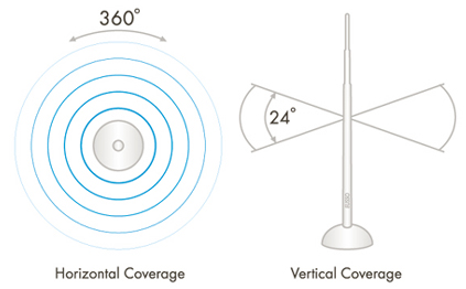 Omni antenna character installed on the server. The radiation of this antenna is strong towards the 24 degree horizontal and weaker towards the bottom.
