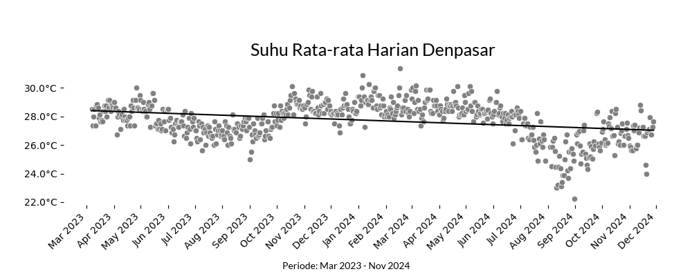 Tren Suhu Harian di Kota Denpasar
