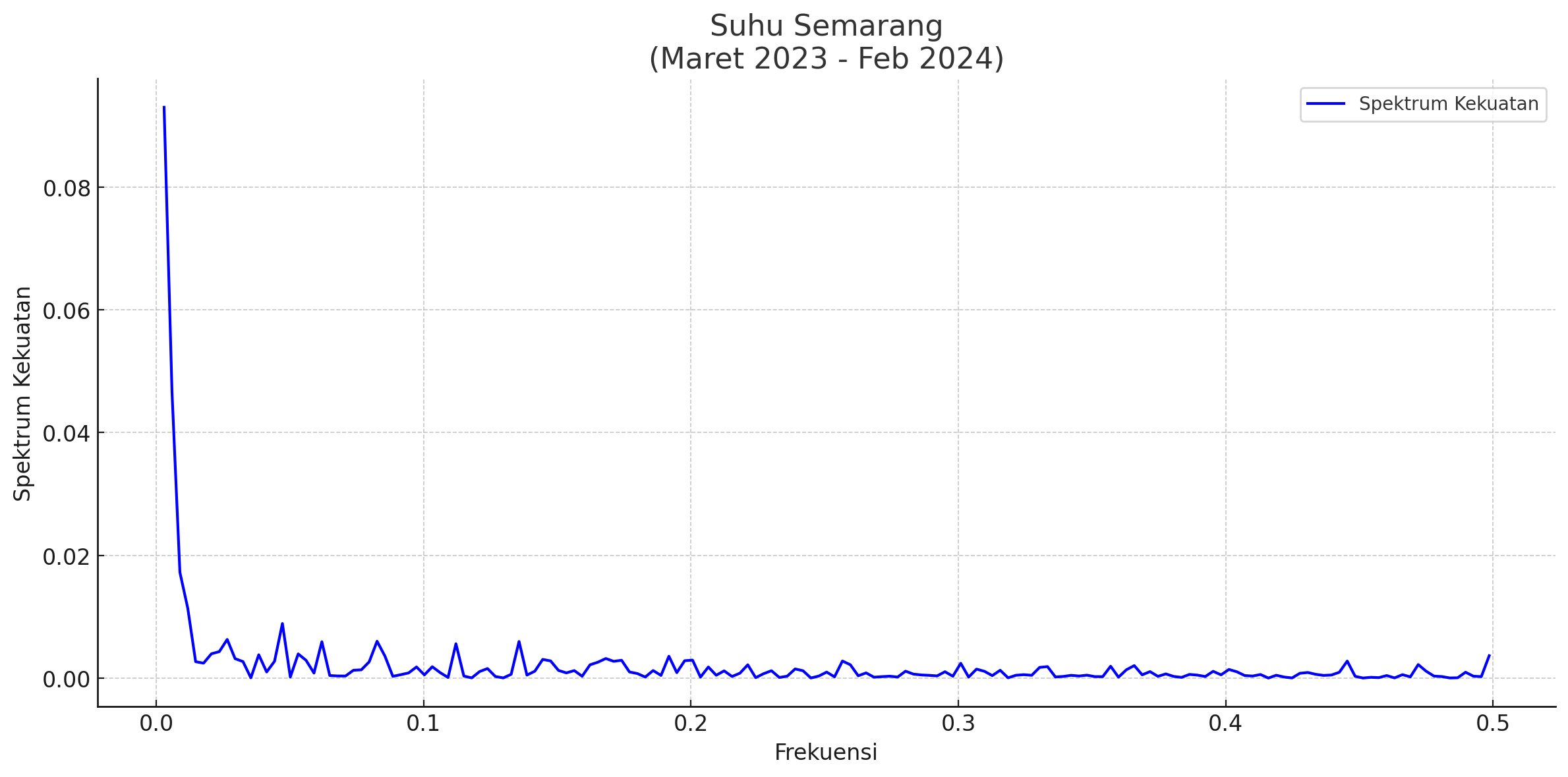 Time Series 